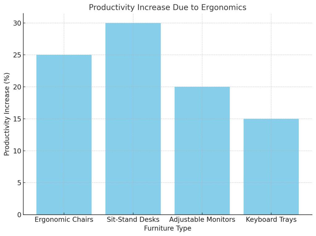 Productivity Increase Due To Ergonomics 