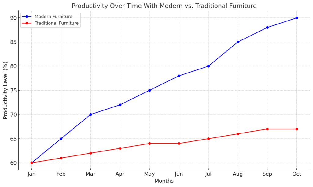 Productivity Over Time With Modern Vs. Traditional Furniture 