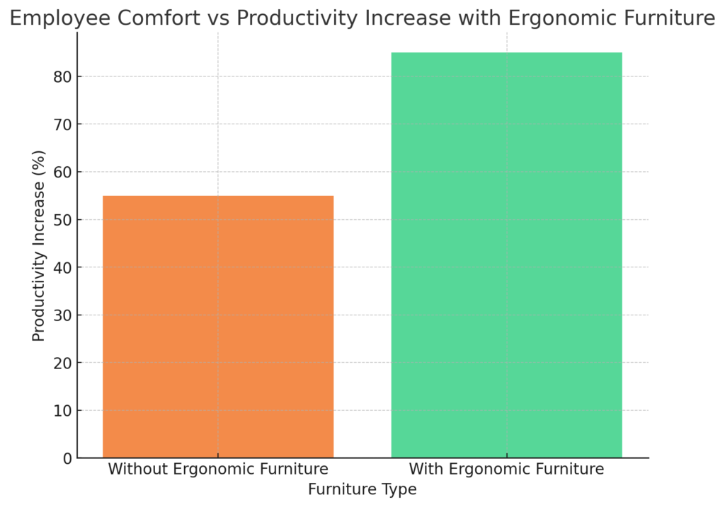 Employee Comfort Vs Productivity Increase With Ergonomic Furniture 