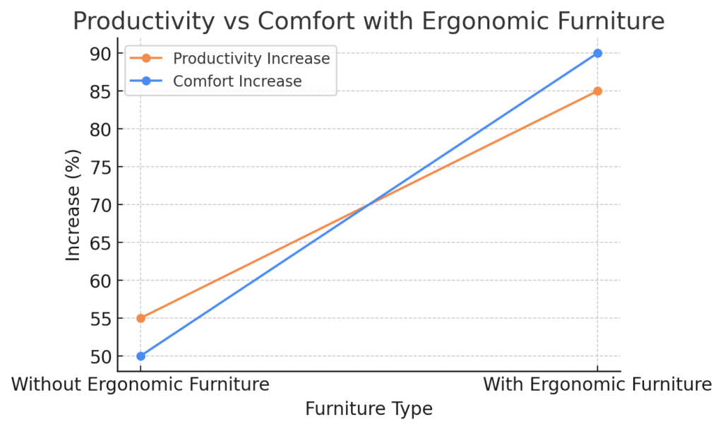 Productivity Vs Comfort With Ergonomic Furniture 