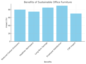 Benefits Of Sustainable Office Furniture 