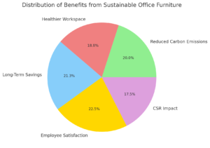 Distribution Of Benefits From Sustainable Office Furniture 