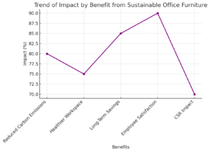 Trend of Impact by Benefit from Sustainable Office Furniture