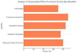 Impact Of Sustainable Office Furniture Across Key Benefits 