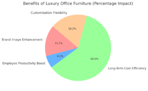 Benefits Of Luxury Office Furniture (Percentage Impact)