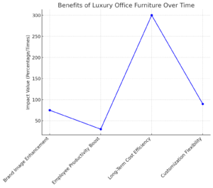 Benefits Of Luxury Office Furniture Over Time 