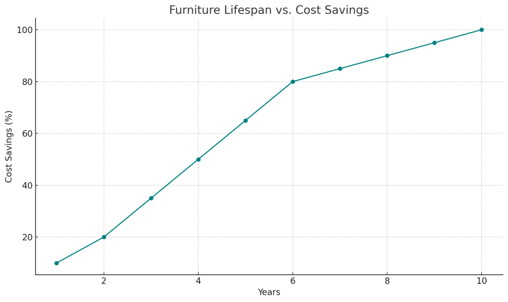 Furniture Lifespan vs. Cost Savingsv