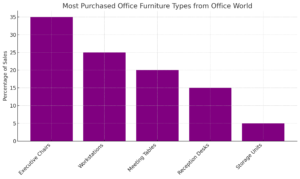 Most Purchased Office Furniture Types From Office World 