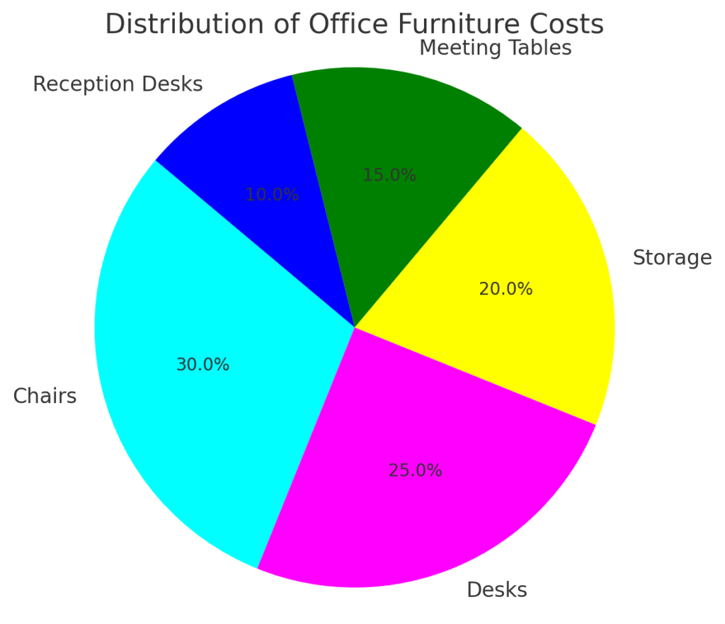 Distribution of Office Furniture Costs