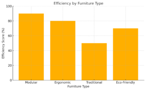 Efficiency By Furniture Type 