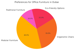 Preferences For Office Furniture In Dubai 