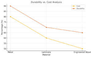 Durability Vs. Cost Analysis 