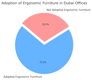 Adoption Of Ergonomic Furniture In Dubai Offices 