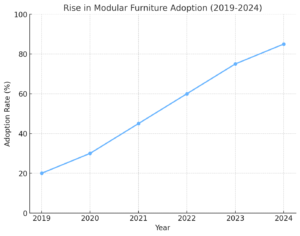 Rise In Modular Furniture Adoption (2019-2024) 