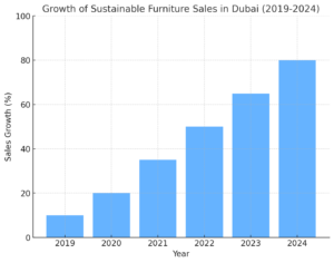 Growth Of Sustainable Furniture Sales In Dubai (2019-2024) 