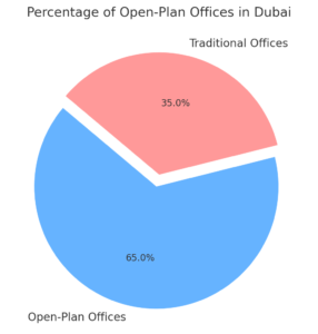 Percentage Of Open-Plan Offices In Dubai 