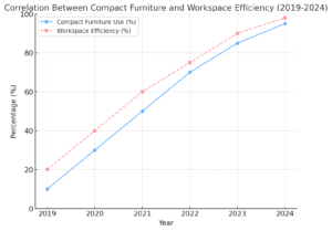 Correlation Between Compact Furniture And Workspace Efficiency (2019-2024) 