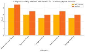 Comparison Of Key Features And Benefits For Co-Working Space Furniture 