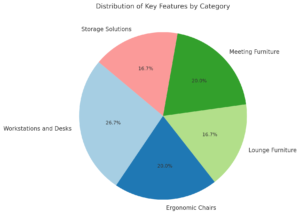 Distribution Of Key Features By Category 