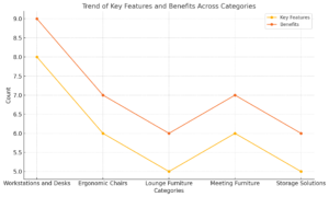 Trend Of Key Features And Benefits Across Categories 