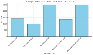 Average Cost Of Ideal Office Furniture In Dubai (AED)  