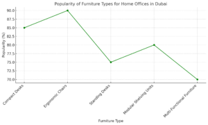 Popularity Of Furniture Types For Home Offices In Dubai  