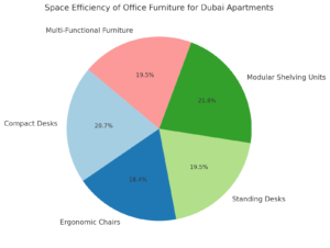 Space Efficiency Of Office Furniture For Dubai Apartments  