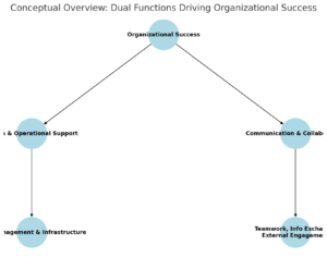 Conceptual Overview: Dual Functions Driving Organizational Success 