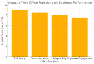 Impact Of Key Office Functions On Business Performance