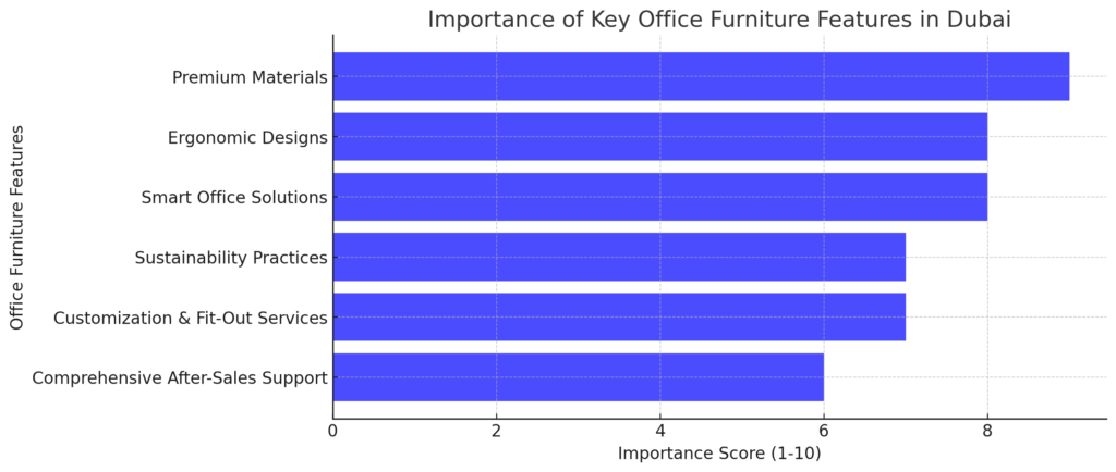 Importance Of Key Office Furniture Features In Dubai 