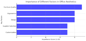 Importance Of Different Factors In Office Aesthetics 