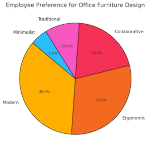 Employee Preference For Office Furniture Design 