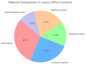 Material Composition In Luxury Office Furniture  