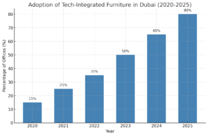 Explore Dubai’s Top-Rated Furniture for Every Office Setup 3 Adoption of Tech-Integrated Furniture in Dubai